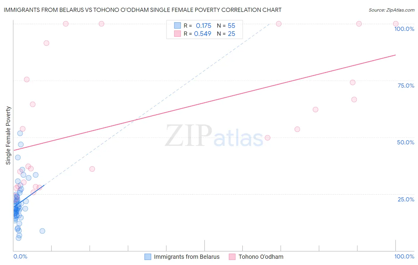 Immigrants from Belarus vs Tohono O'odham Single Female Poverty