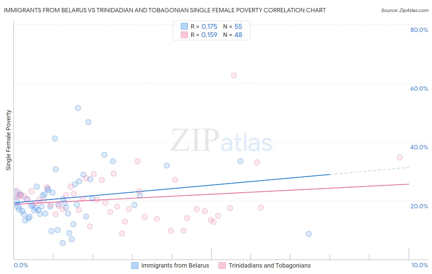 Immigrants from Belarus vs Trinidadian and Tobagonian Single Female Poverty