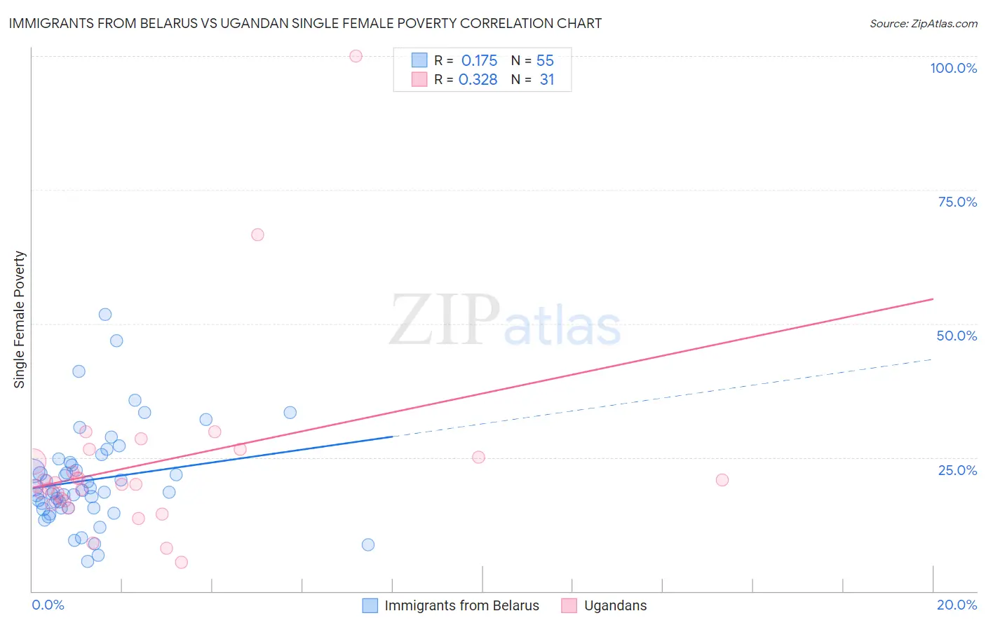 Immigrants from Belarus vs Ugandan Single Female Poverty