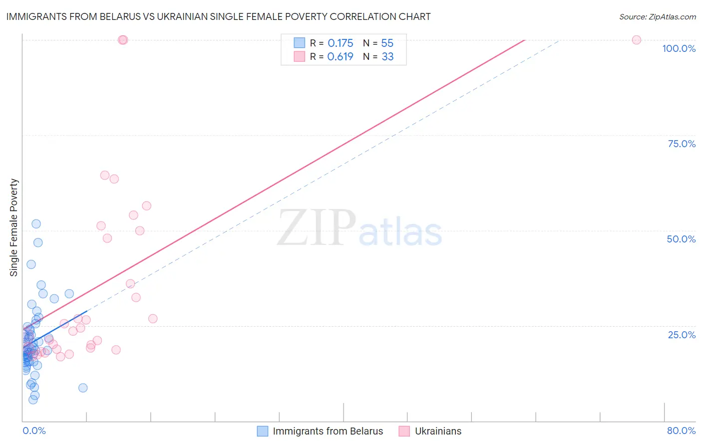 Immigrants from Belarus vs Ukrainian Single Female Poverty