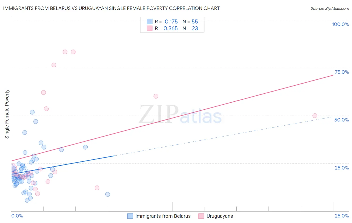 Immigrants from Belarus vs Uruguayan Single Female Poverty