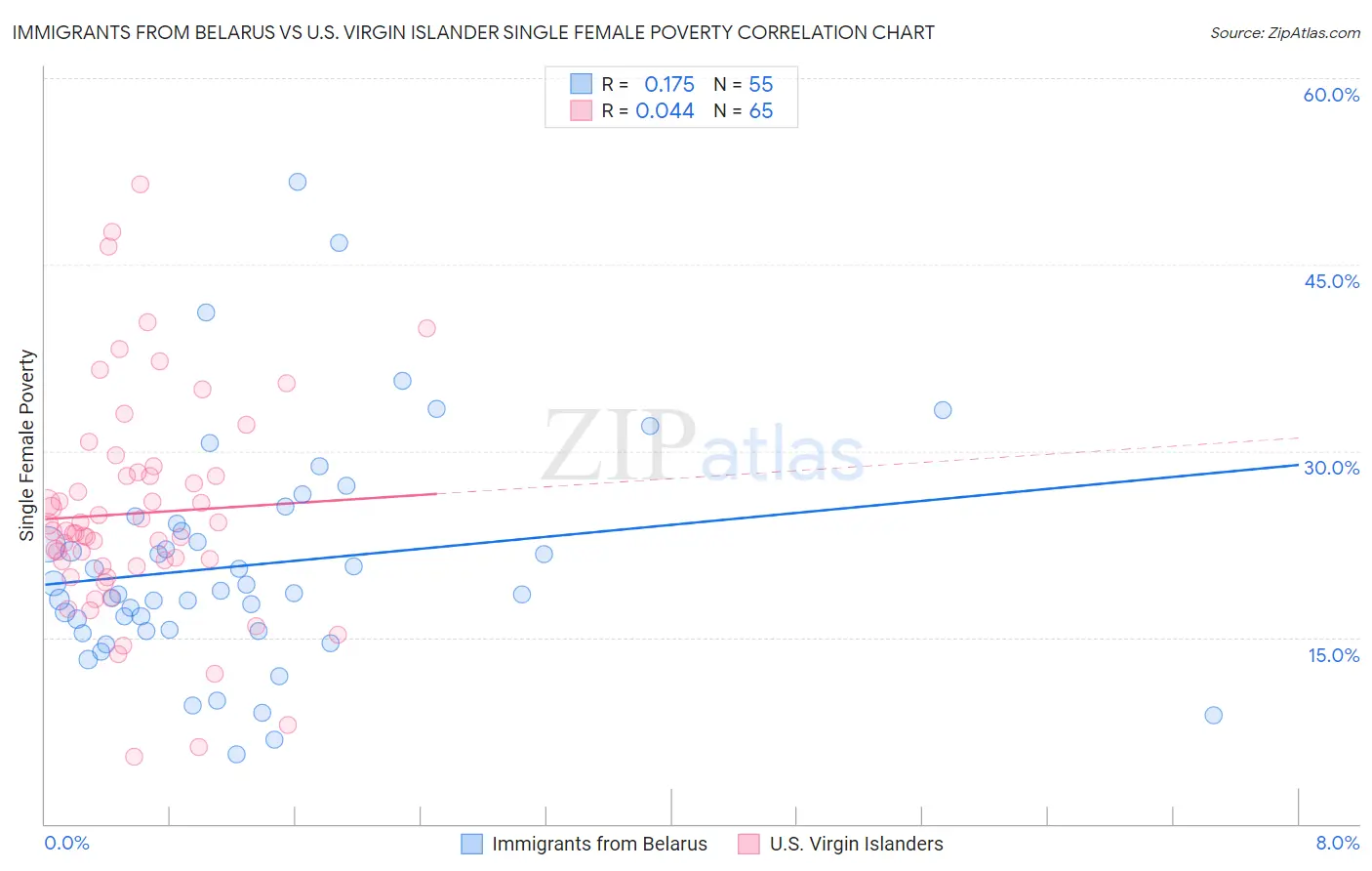 Immigrants from Belarus vs U.S. Virgin Islander Single Female Poverty