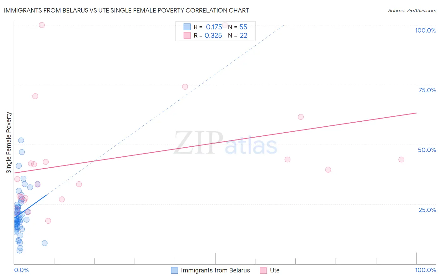 Immigrants from Belarus vs Ute Single Female Poverty