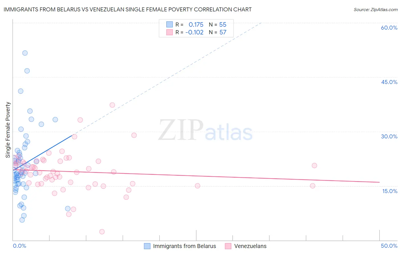 Immigrants from Belarus vs Venezuelan Single Female Poverty