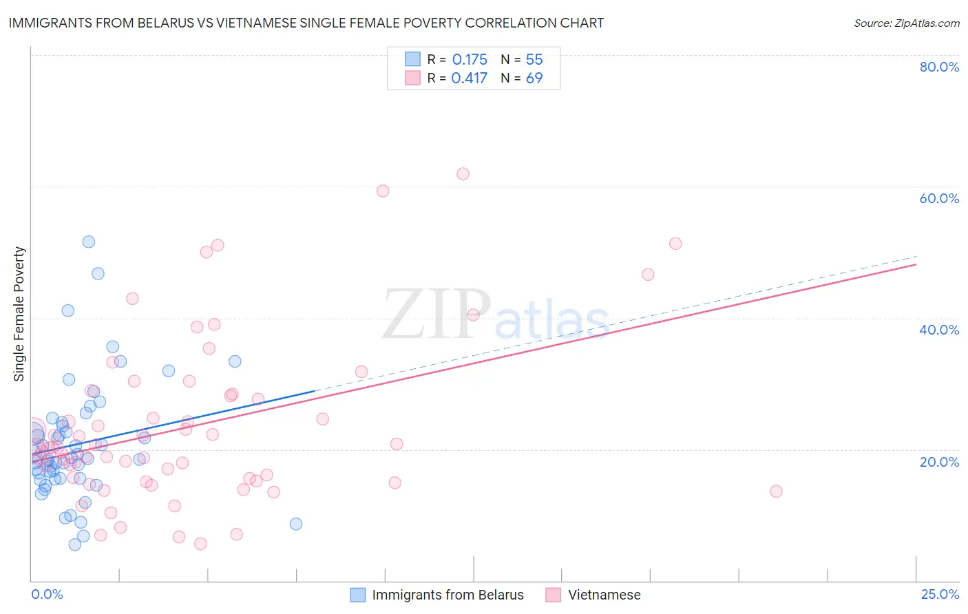 Immigrants from Belarus vs Vietnamese Single Female Poverty