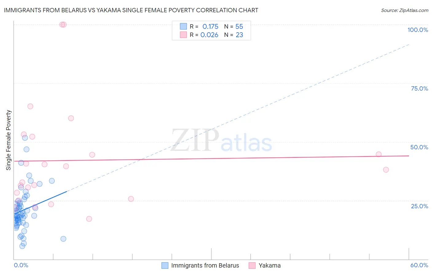 Immigrants from Belarus vs Yakama Single Female Poverty