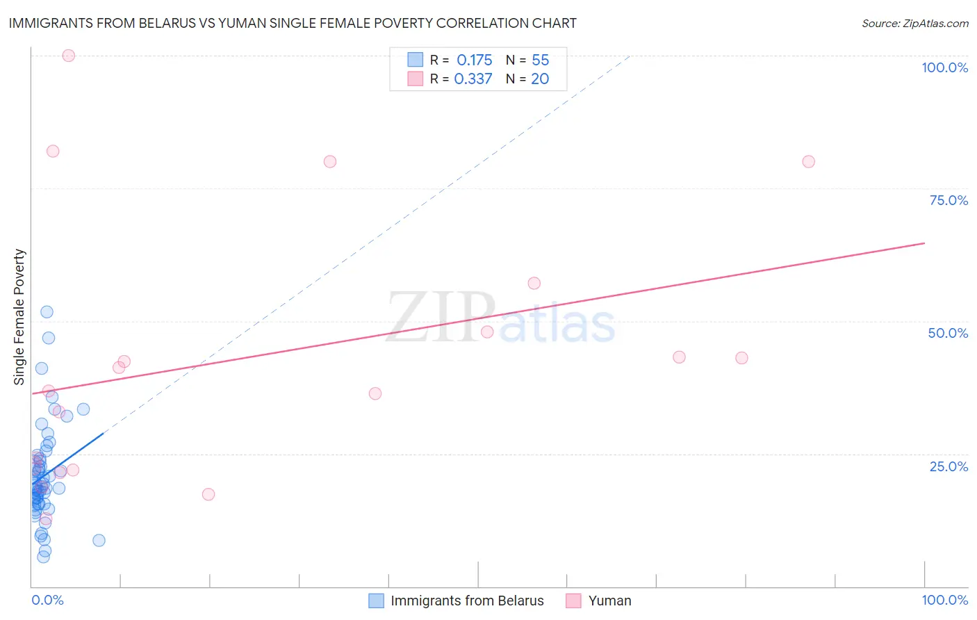 Immigrants from Belarus vs Yuman Single Female Poverty