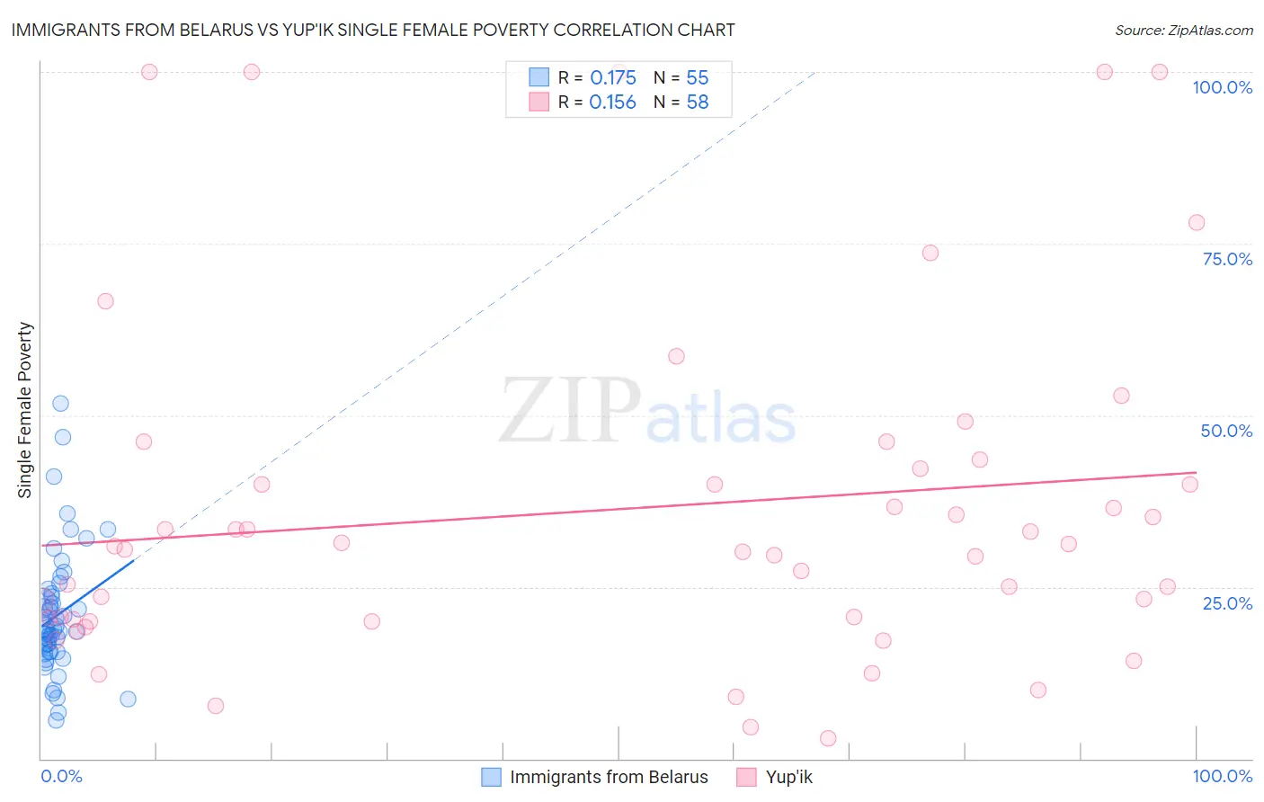 Immigrants from Belarus vs Yup'ik Single Female Poverty