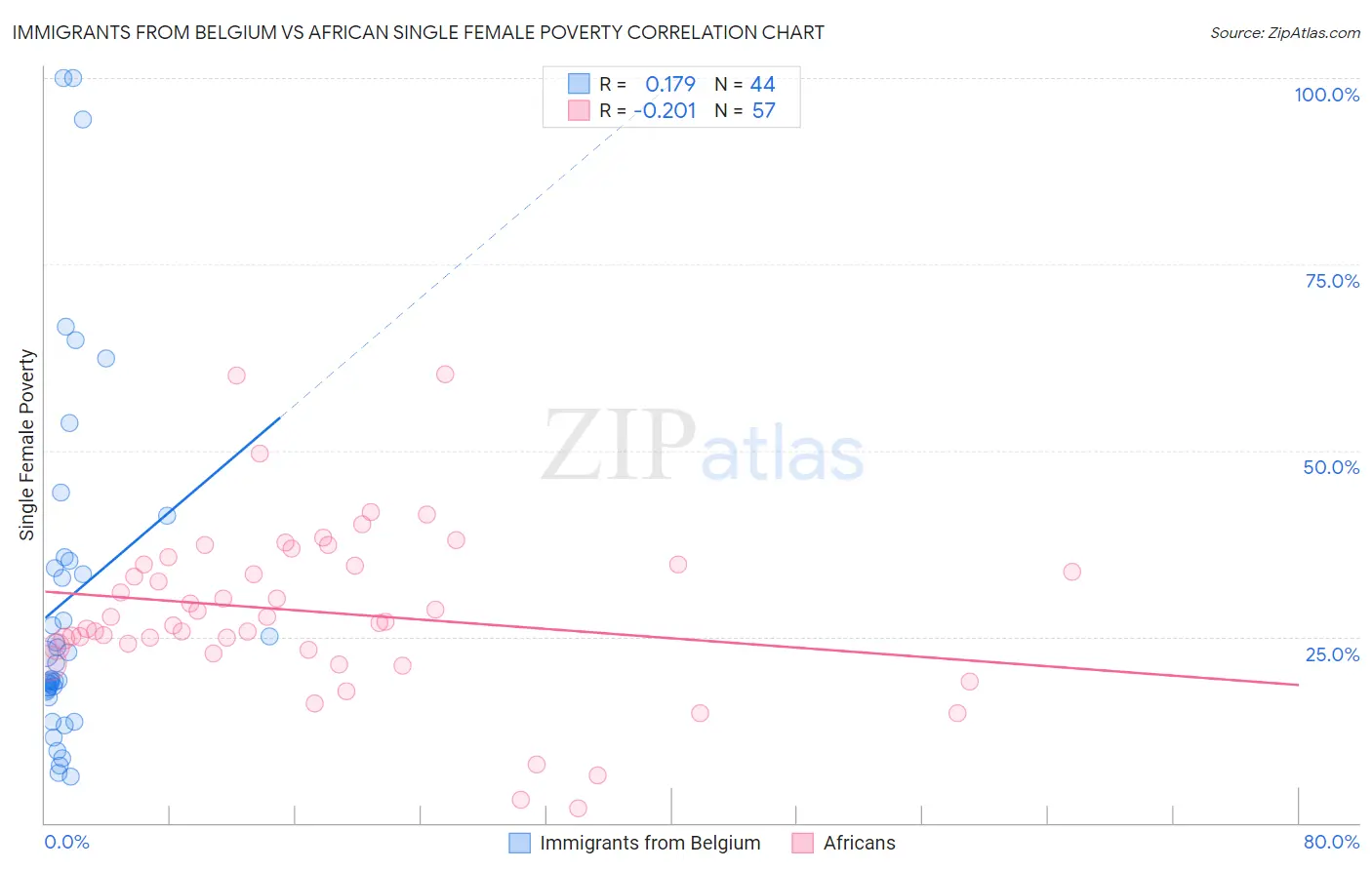 Immigrants from Belgium vs African Single Female Poverty