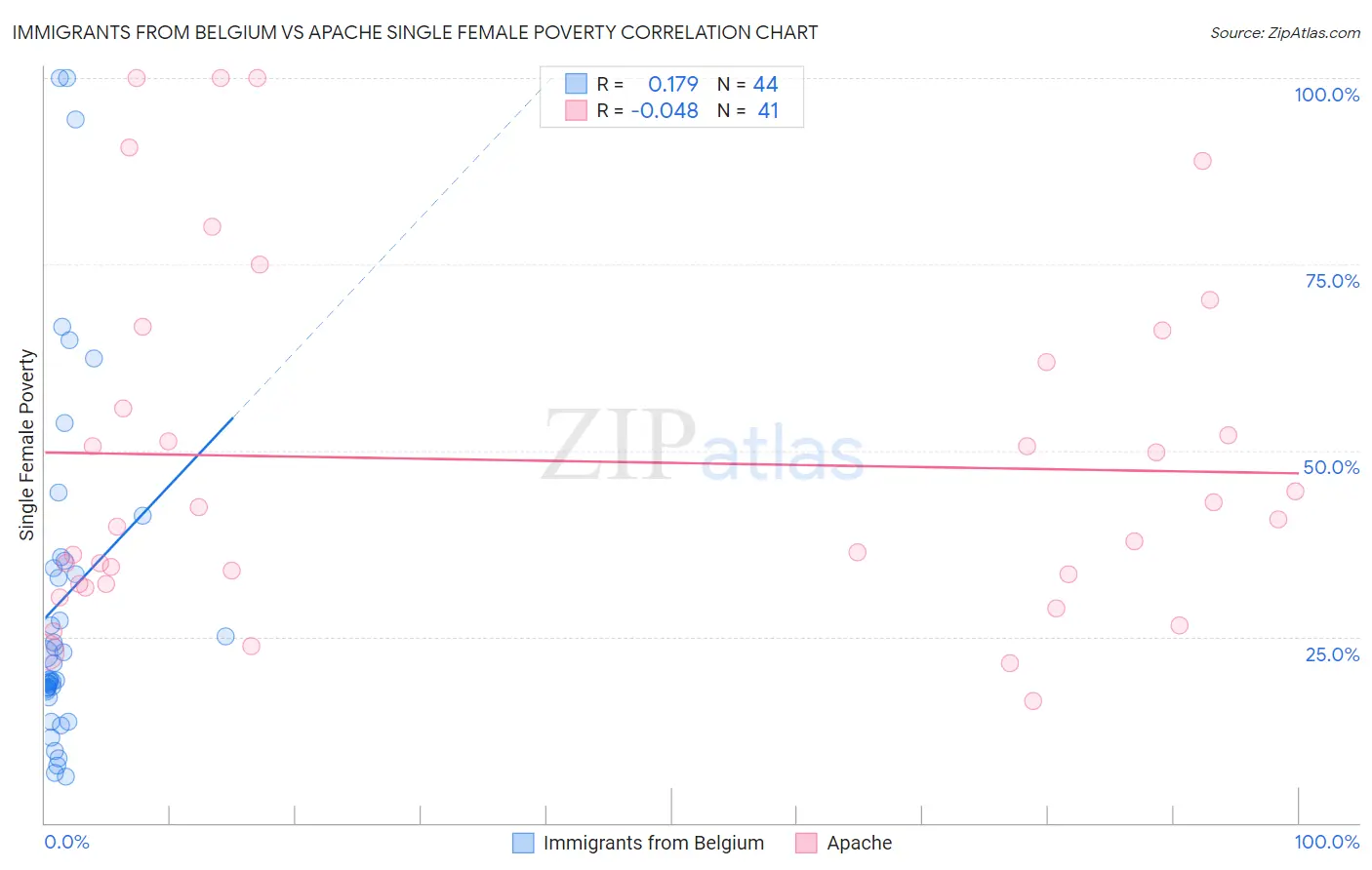 Immigrants from Belgium vs Apache Single Female Poverty