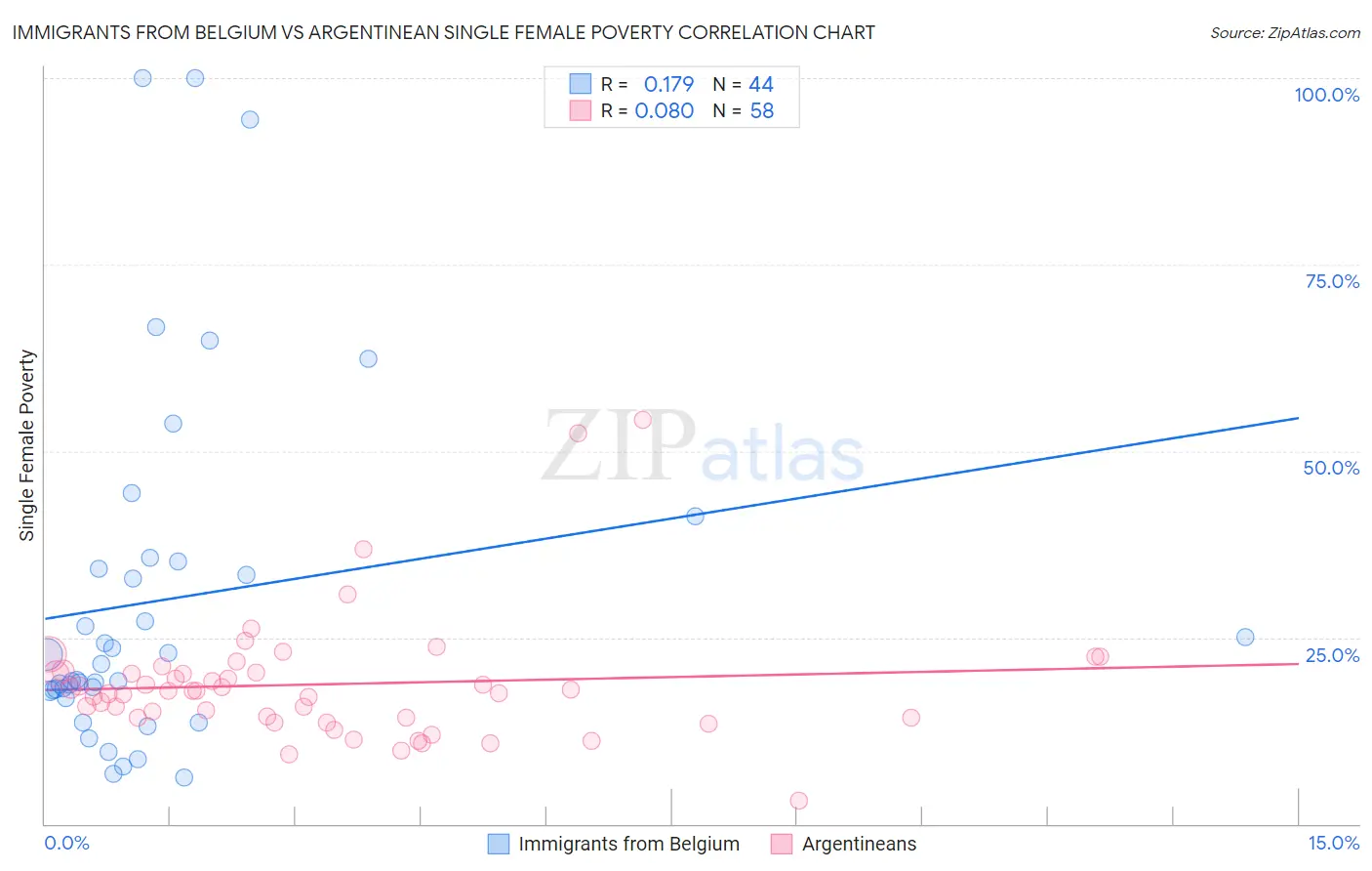 Immigrants from Belgium vs Argentinean Single Female Poverty