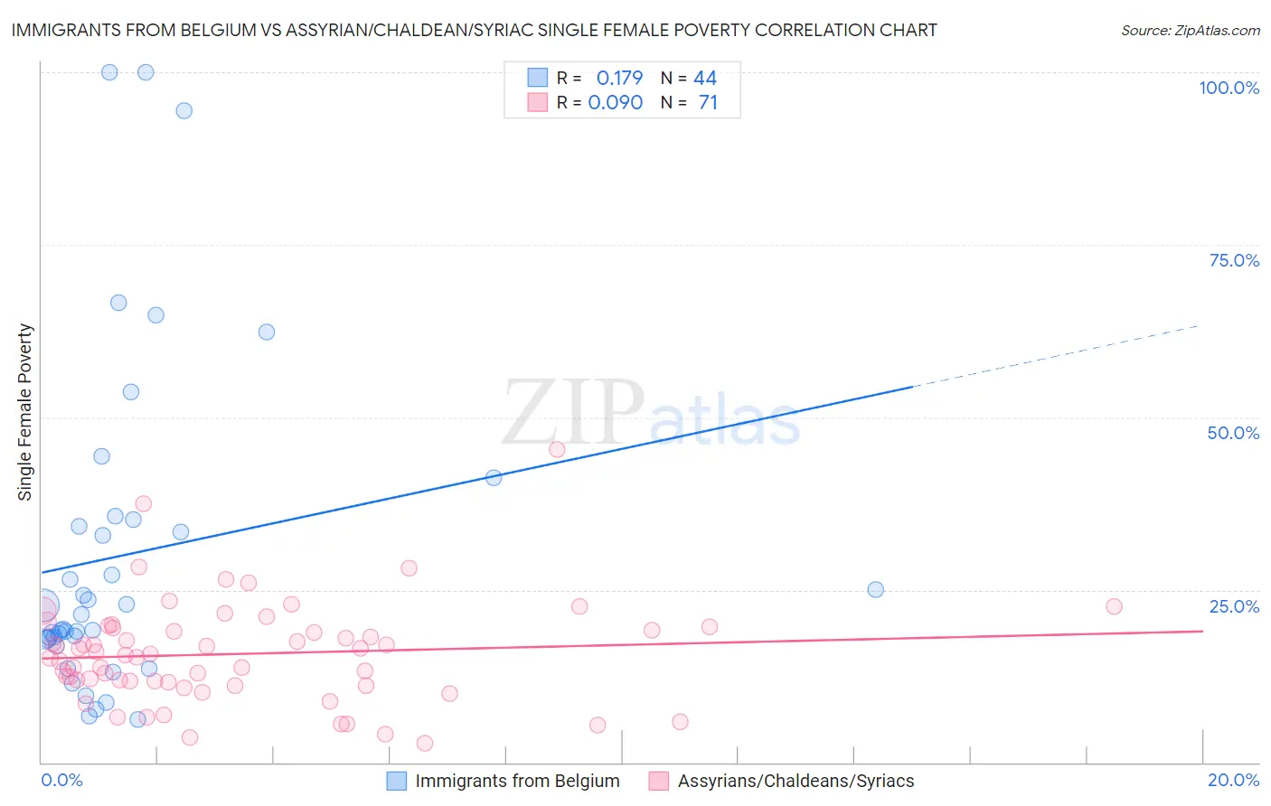 Immigrants from Belgium vs Assyrian/Chaldean/Syriac Single Female Poverty