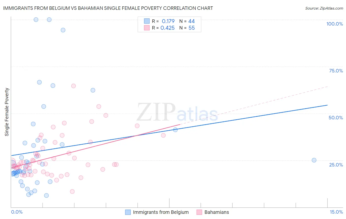 Immigrants from Belgium vs Bahamian Single Female Poverty