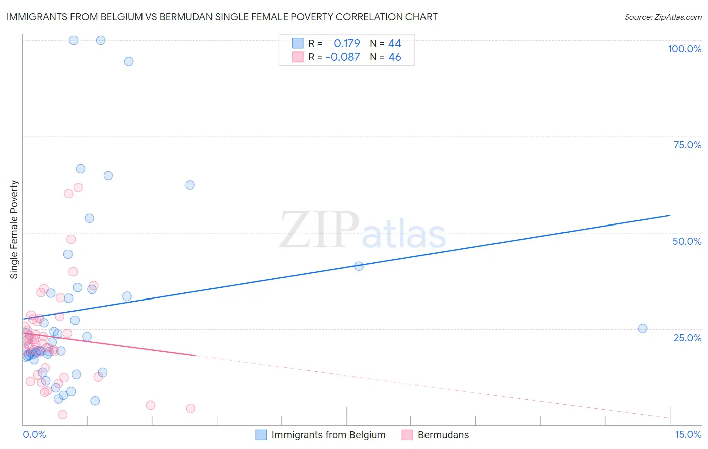 Immigrants from Belgium vs Bermudan Single Female Poverty