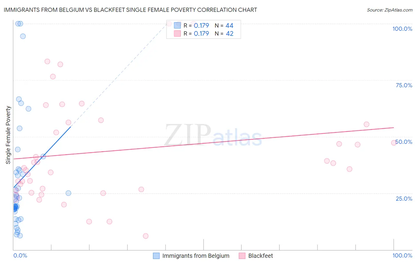 Immigrants from Belgium vs Blackfeet Single Female Poverty