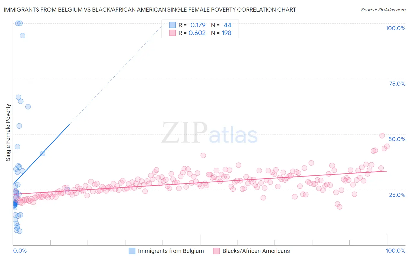 Immigrants from Belgium vs Black/African American Single Female Poverty