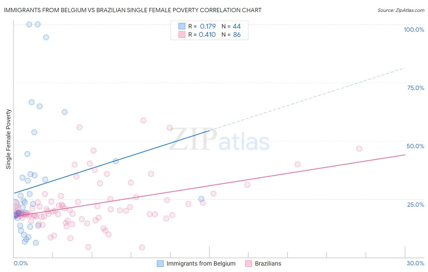 Immigrants from Belgium vs Brazilian Single Female Poverty