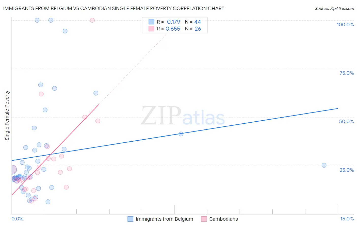 Immigrants from Belgium vs Cambodian Single Female Poverty