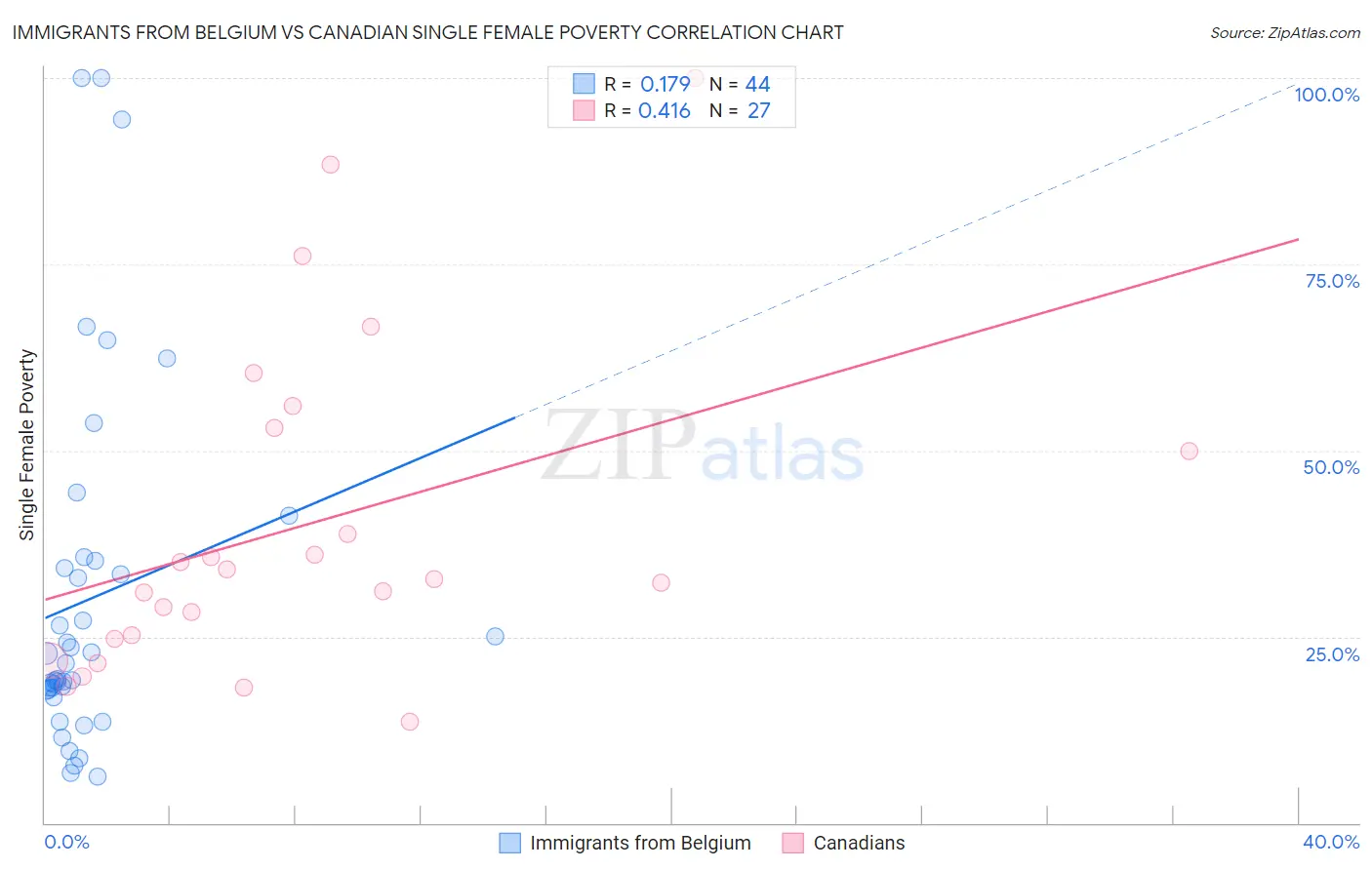 Immigrants from Belgium vs Canadian Single Female Poverty