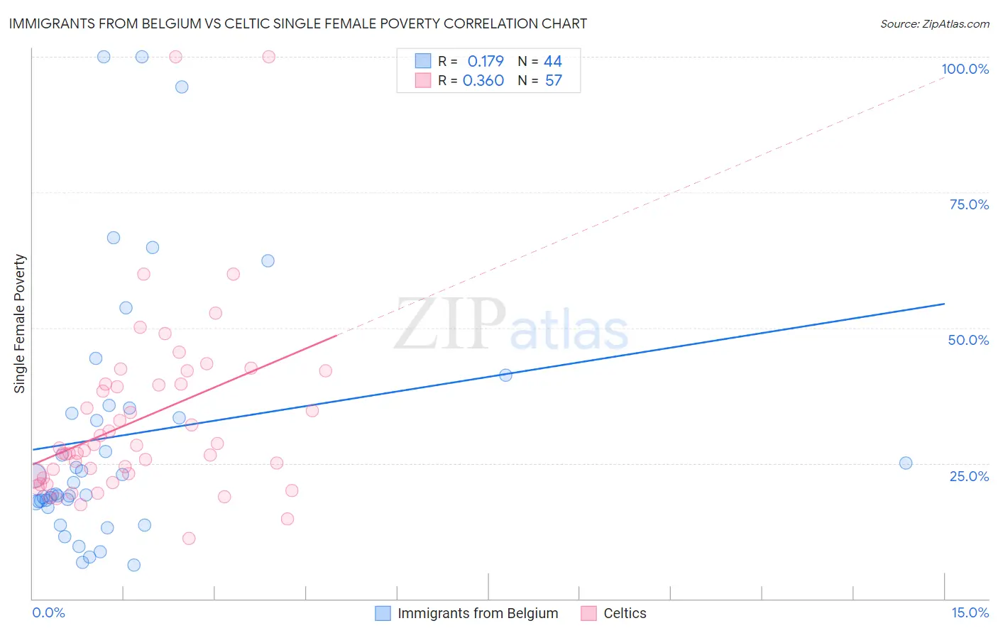 Immigrants from Belgium vs Celtic Single Female Poverty