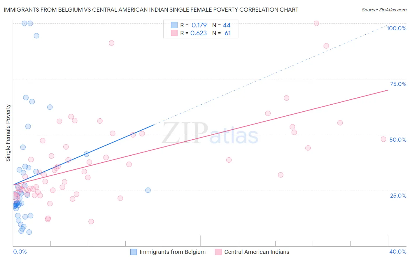 Immigrants from Belgium vs Central American Indian Single Female Poverty