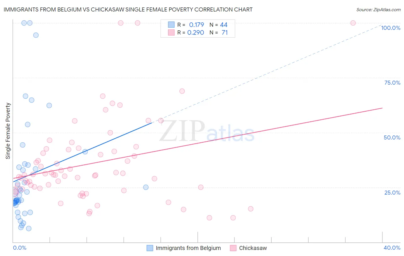 Immigrants from Belgium vs Chickasaw Single Female Poverty