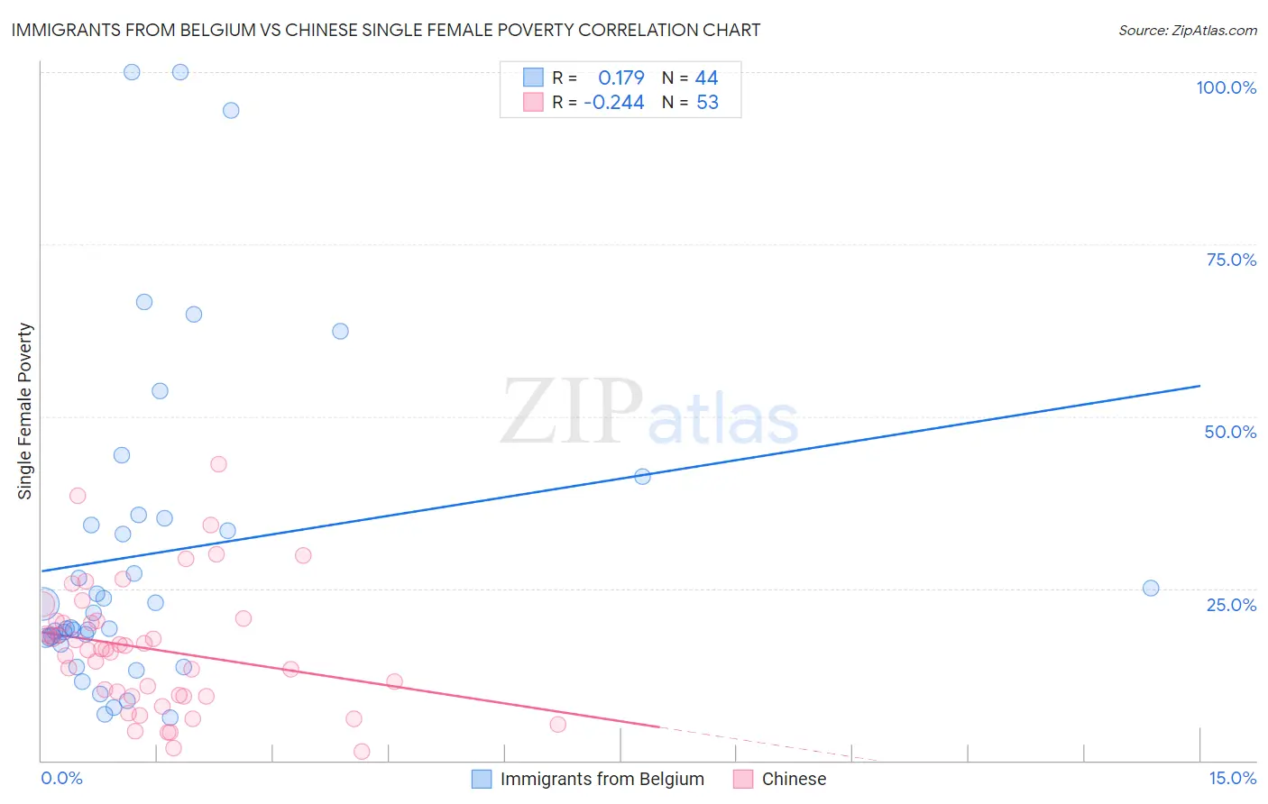 Immigrants from Belgium vs Chinese Single Female Poverty