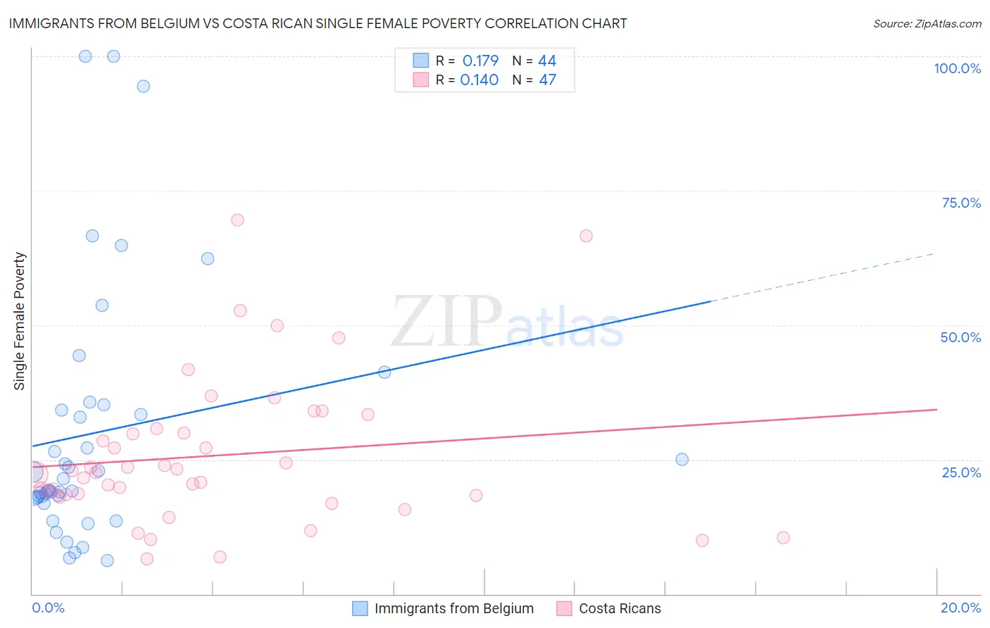 Immigrants from Belgium vs Costa Rican Single Female Poverty