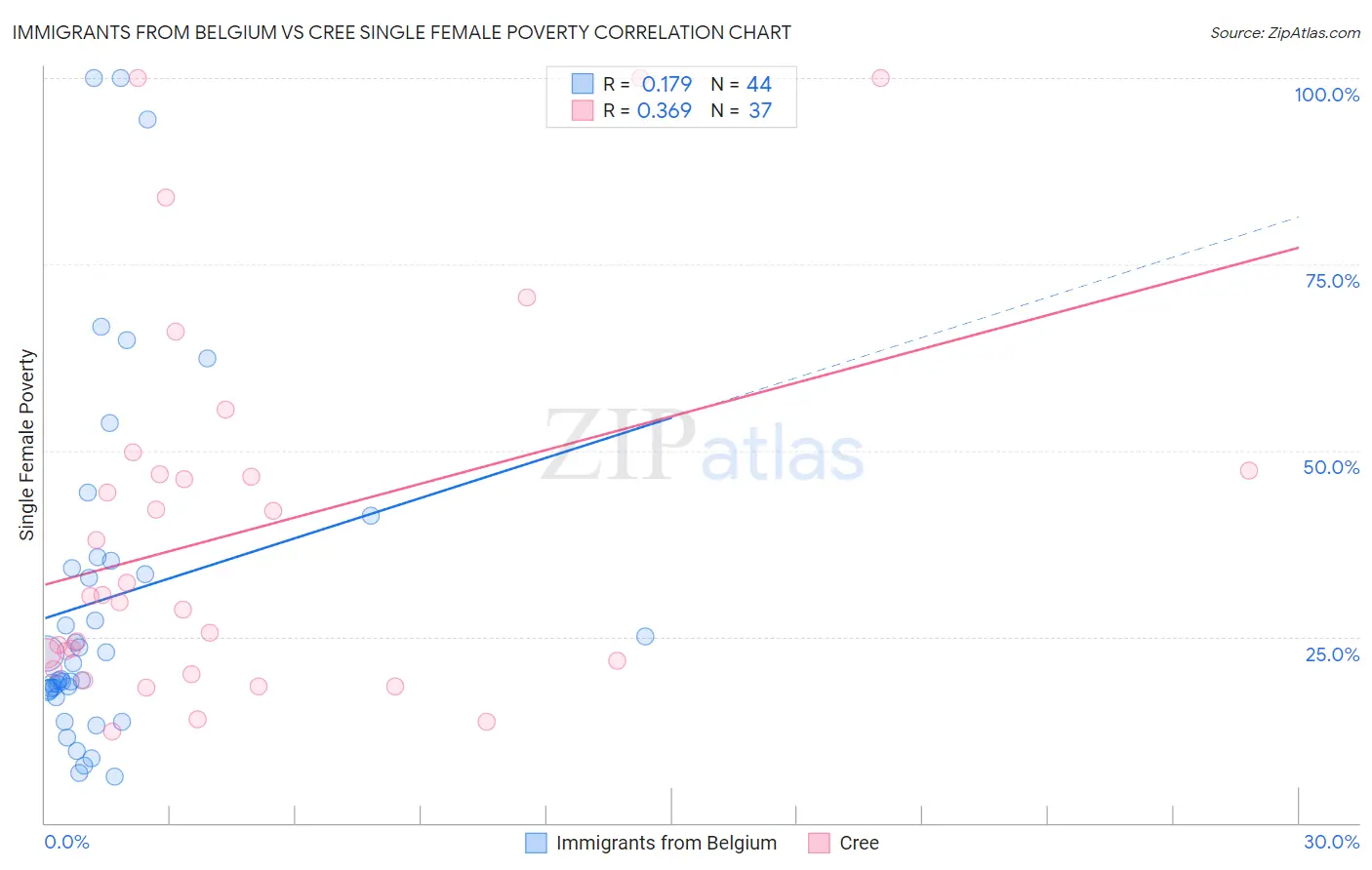 Immigrants from Belgium vs Cree Single Female Poverty