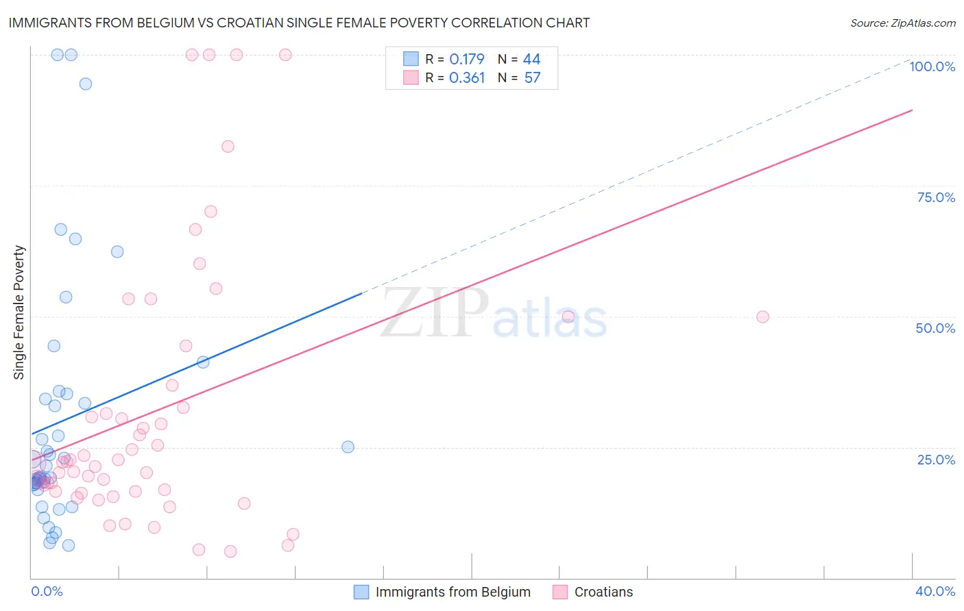 Immigrants from Belgium vs Croatian Single Female Poverty