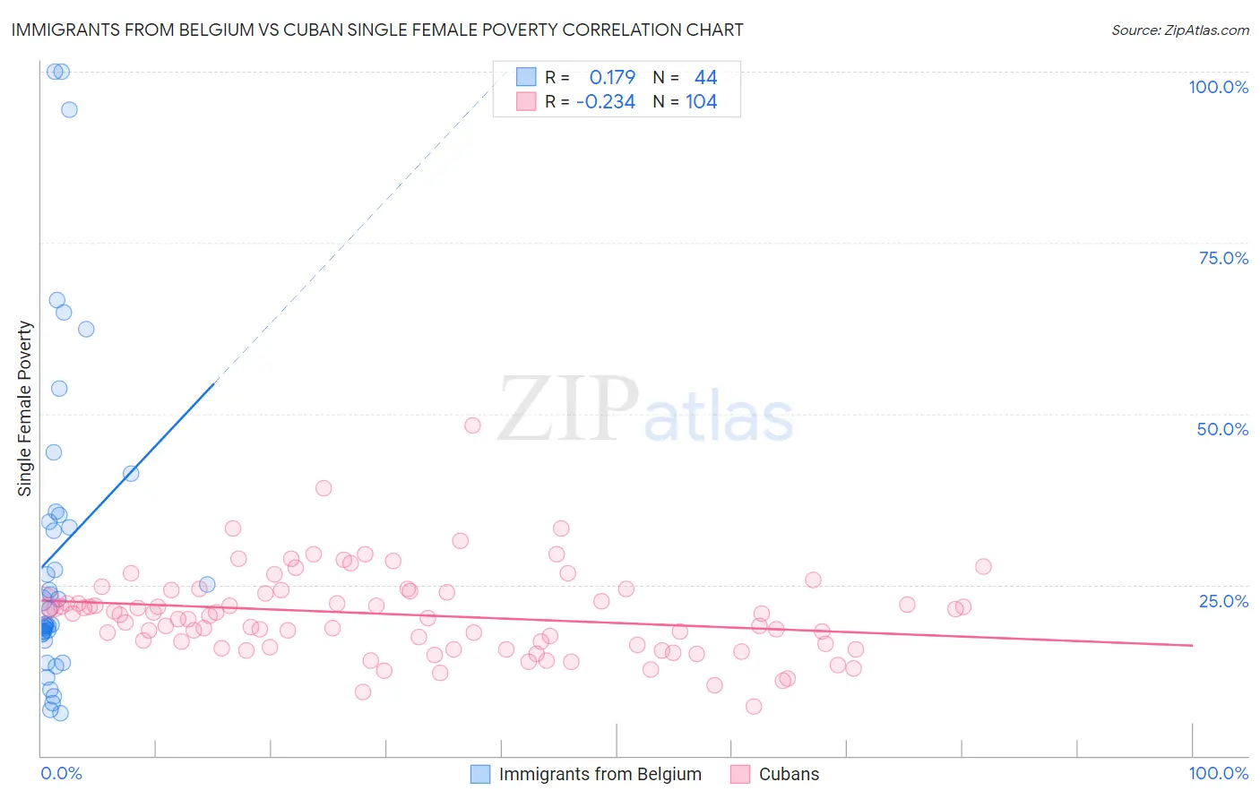 Immigrants from Belgium vs Cuban Single Female Poverty