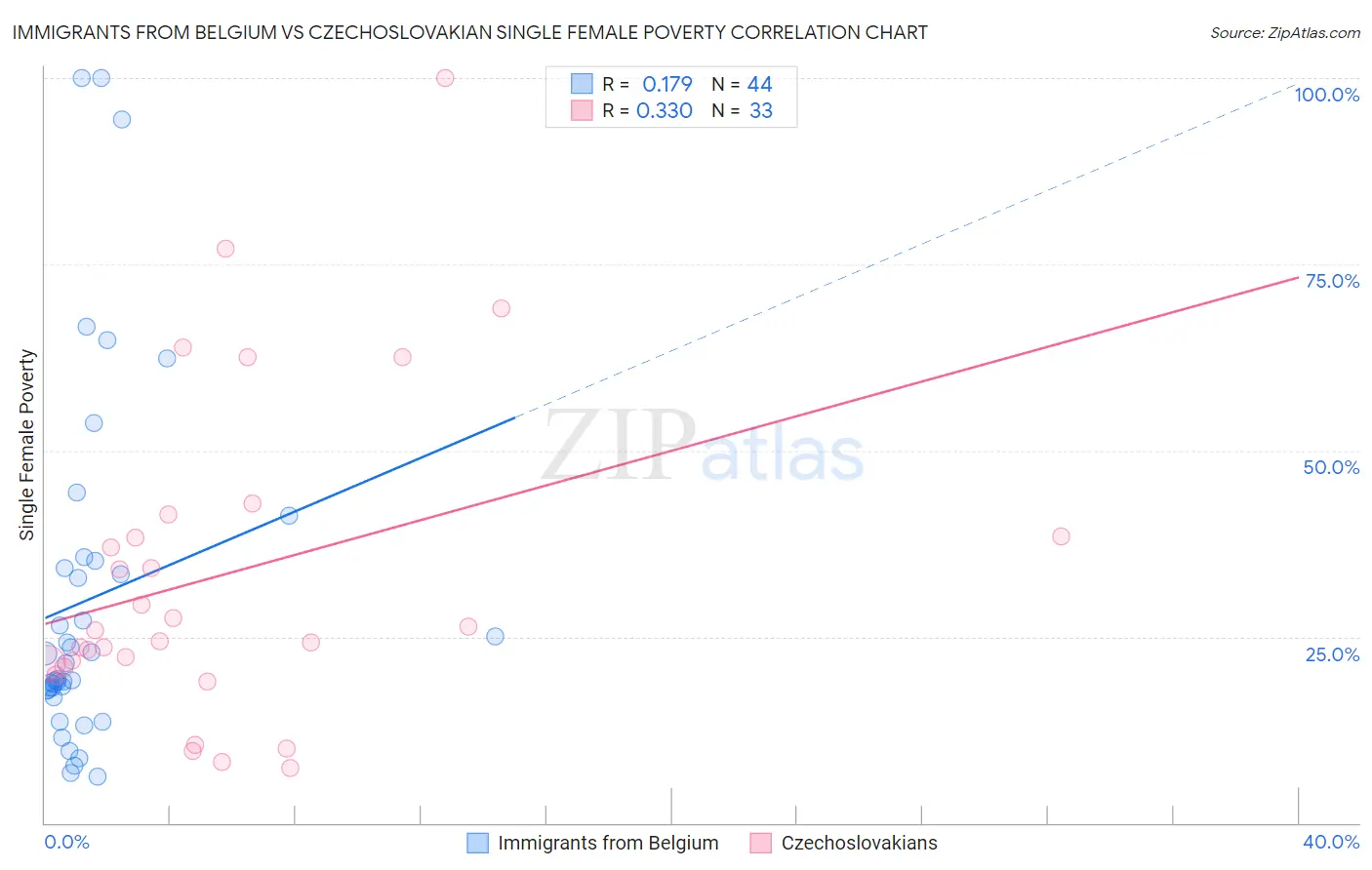 Immigrants from Belgium vs Czechoslovakian Single Female Poverty