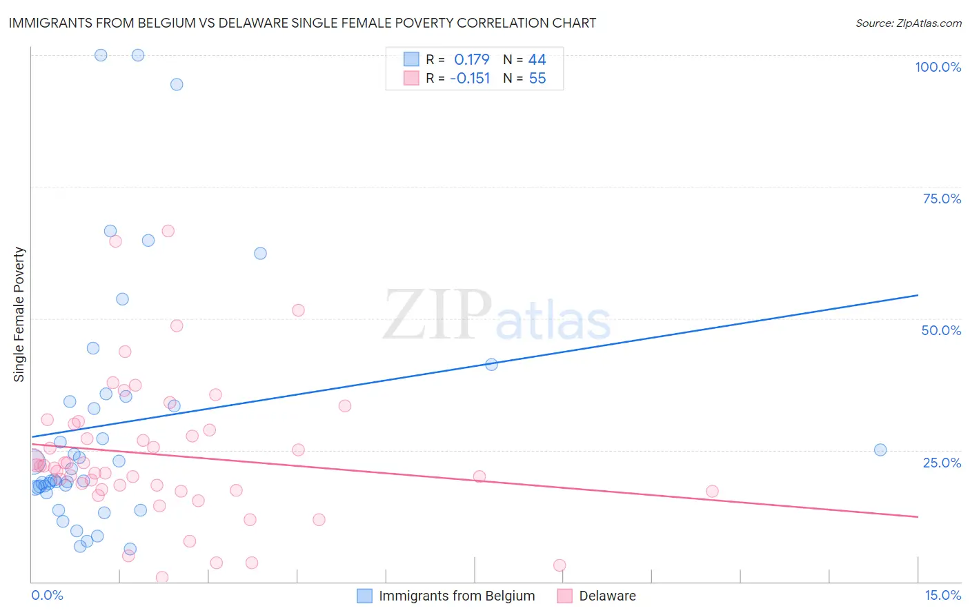 Immigrants from Belgium vs Delaware Single Female Poverty