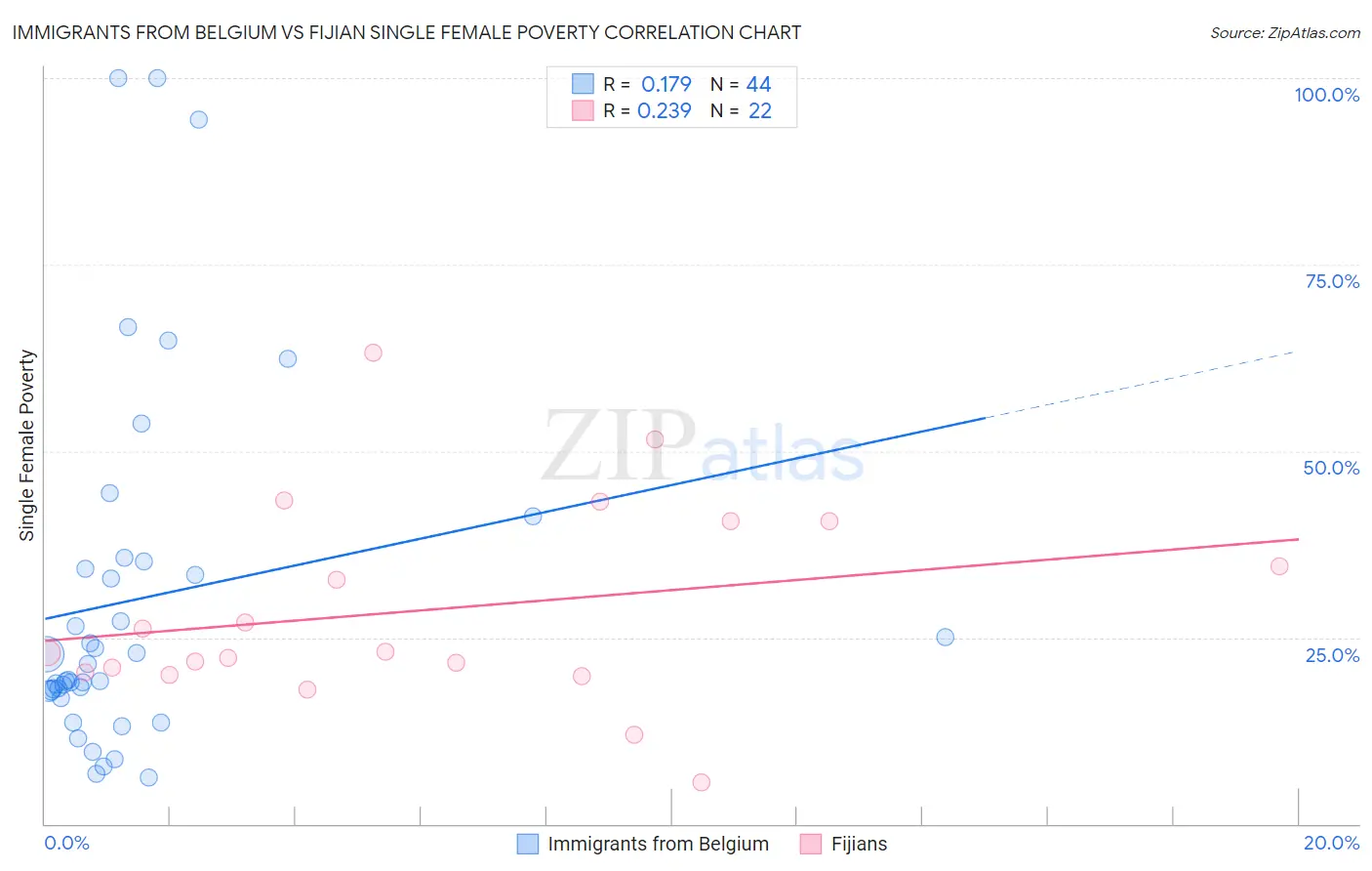 Immigrants from Belgium vs Fijian Single Female Poverty