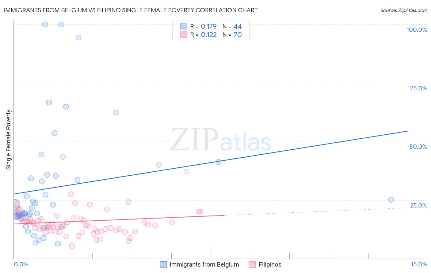 Immigrants from Belgium vs Filipino Single Female Poverty