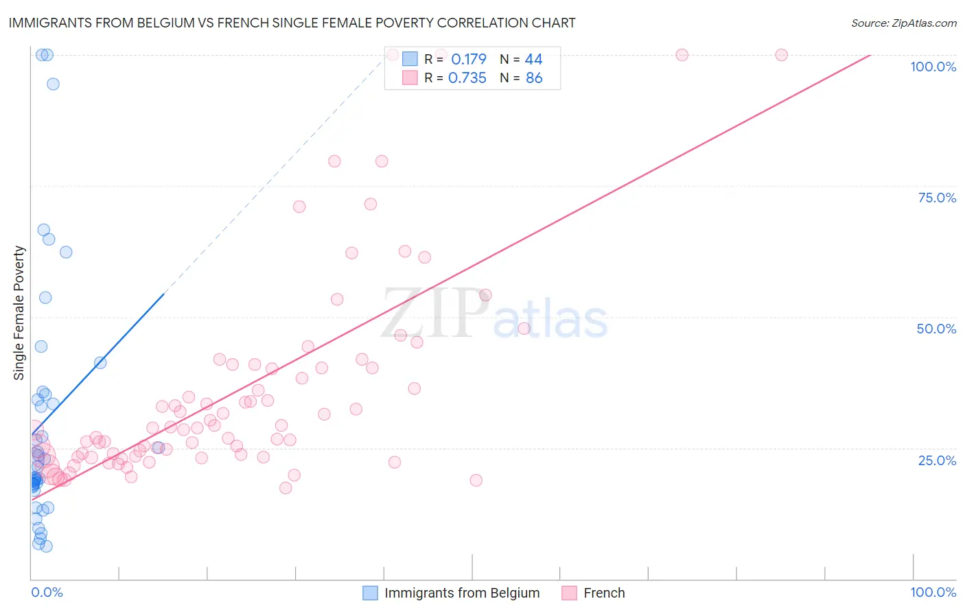 Immigrants from Belgium vs French Single Female Poverty