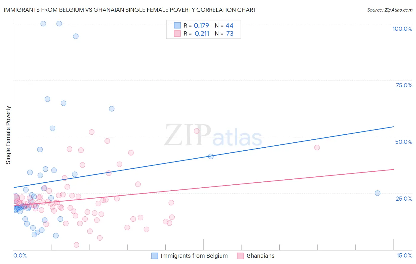 Immigrants from Belgium vs Ghanaian Single Female Poverty