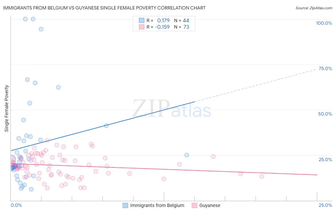 Immigrants from Belgium vs Guyanese Single Female Poverty