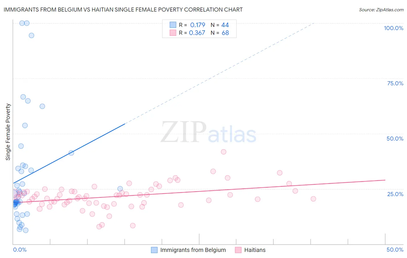 Immigrants from Belgium vs Haitian Single Female Poverty