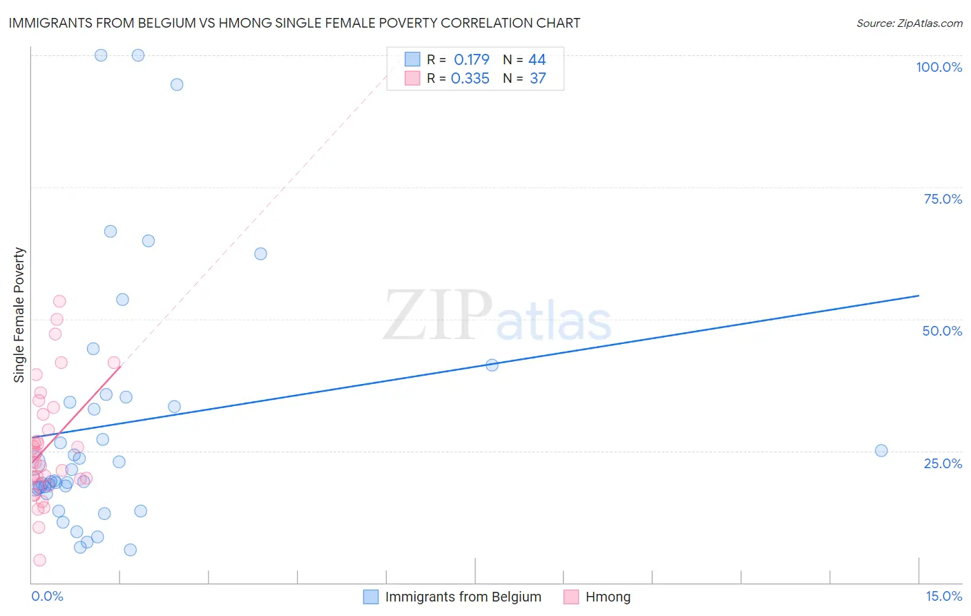 Immigrants from Belgium vs Hmong Single Female Poverty