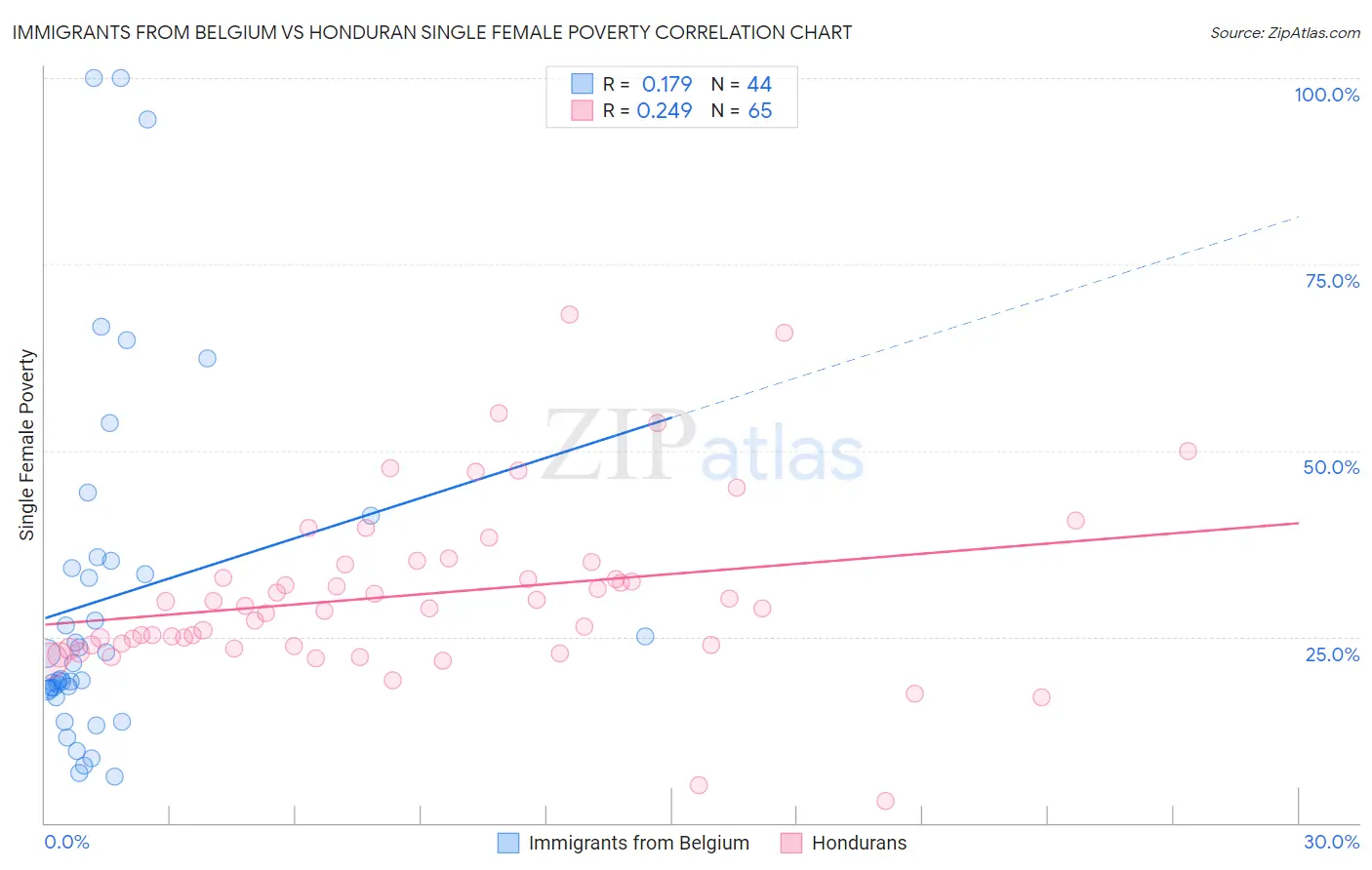 Immigrants from Belgium vs Honduran Single Female Poverty