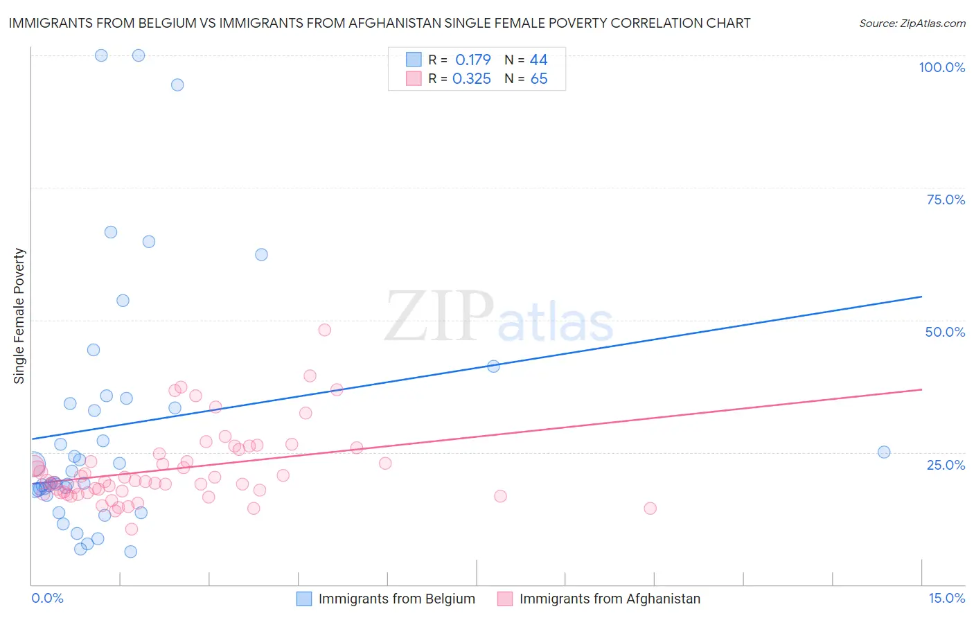 Immigrants from Belgium vs Immigrants from Afghanistan Single Female Poverty