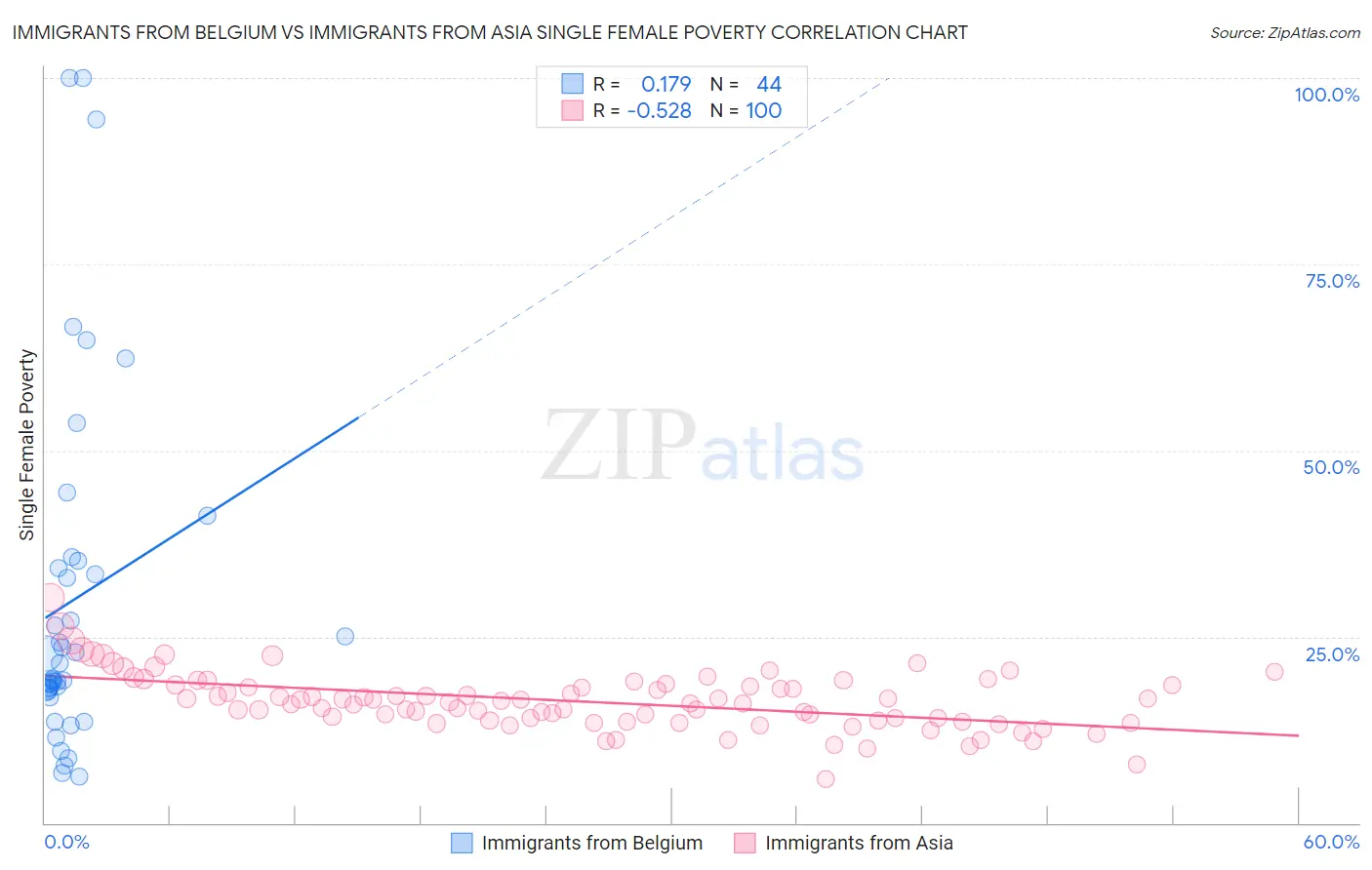 Immigrants from Belgium vs Immigrants from Asia Single Female Poverty