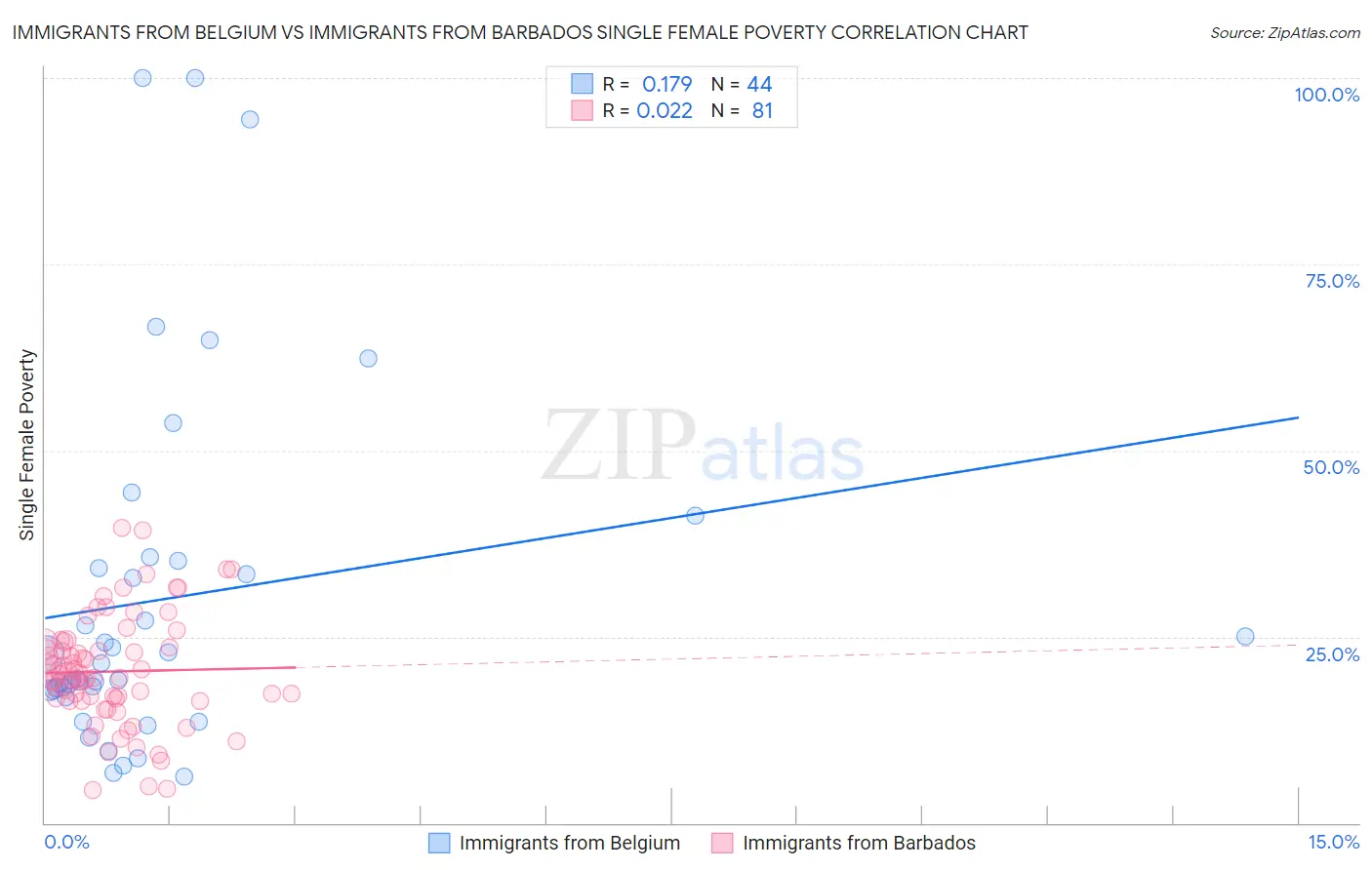 Immigrants from Belgium vs Immigrants from Barbados Single Female Poverty