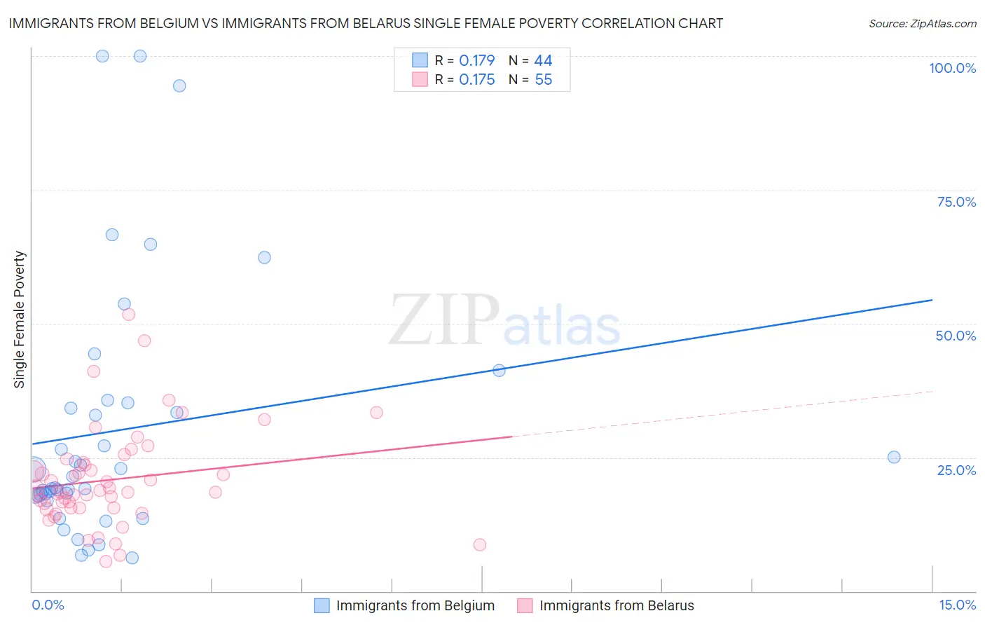 Immigrants from Belgium vs Immigrants from Belarus Single Female Poverty