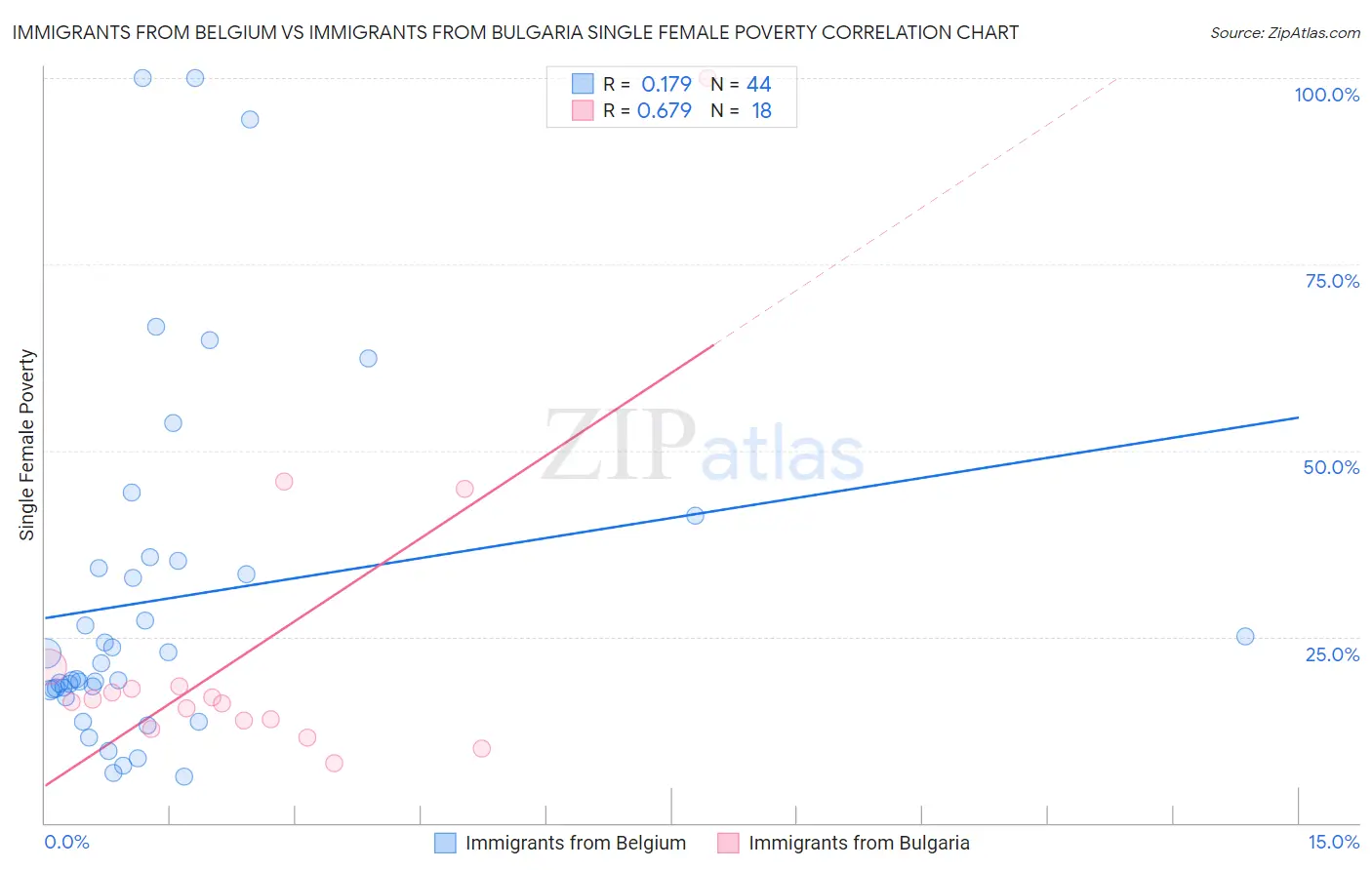 Immigrants from Belgium vs Immigrants from Bulgaria Single Female Poverty