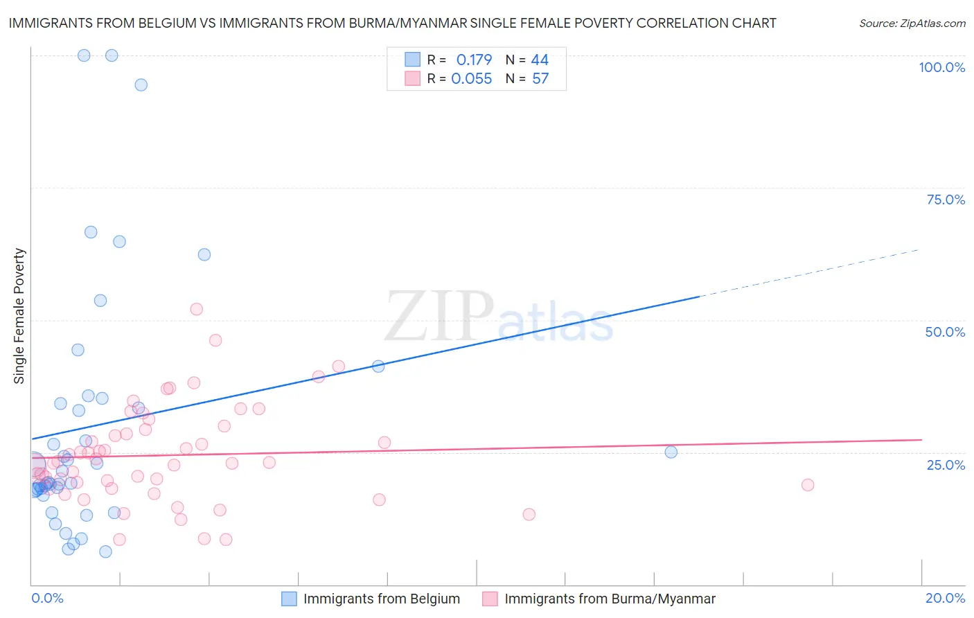 Immigrants from Belgium vs Immigrants from Burma/Myanmar Single Female Poverty