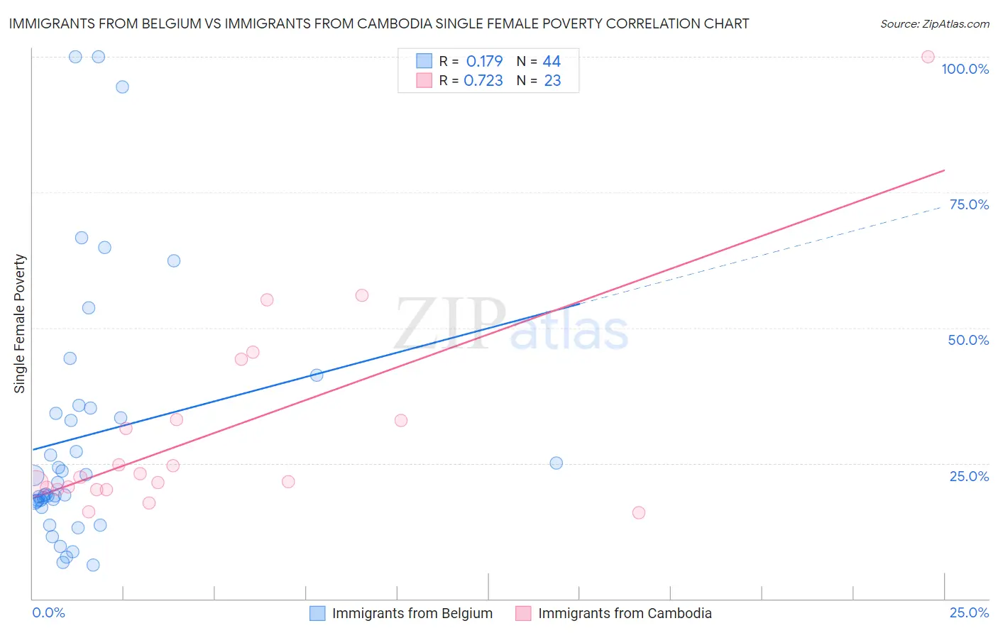 Immigrants from Belgium vs Immigrants from Cambodia Single Female Poverty