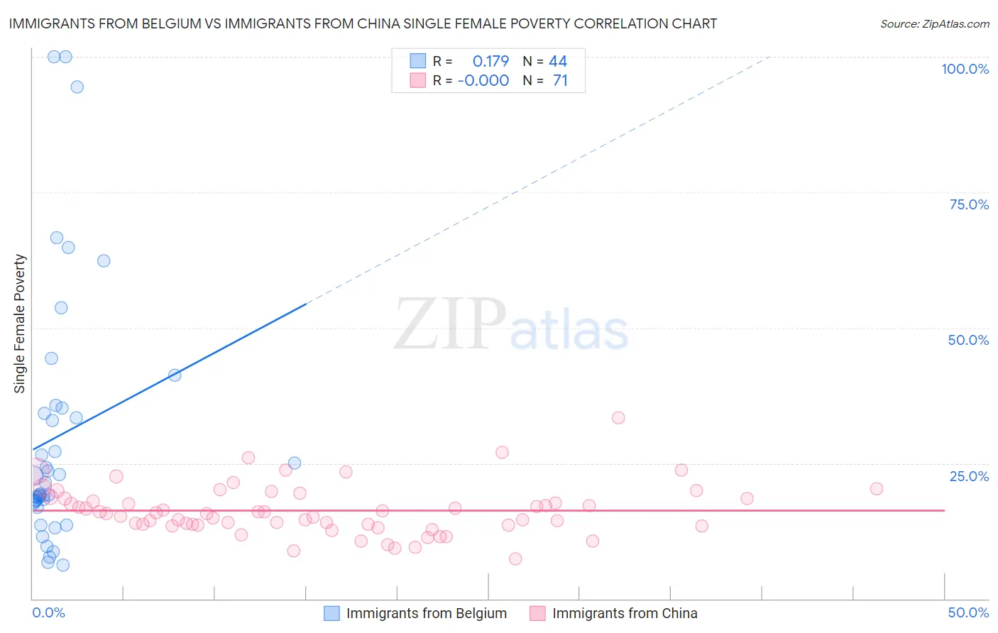 Immigrants from Belgium vs Immigrants from China Single Female Poverty