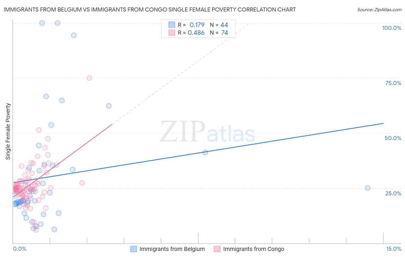 Immigrants from Belgium vs Immigrants from Congo Single Female Poverty